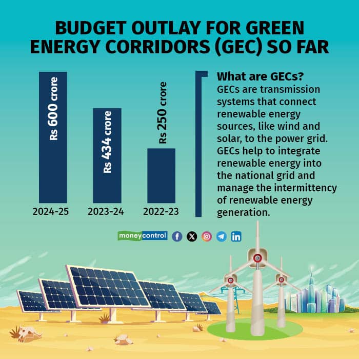 union budget green energy 280125 R