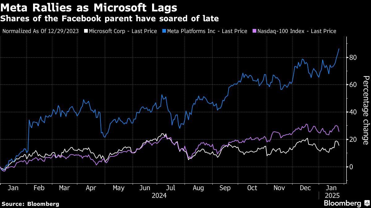 Meta Rallies as Microsoft Lags | Shares of the Facebook parent have soared of late