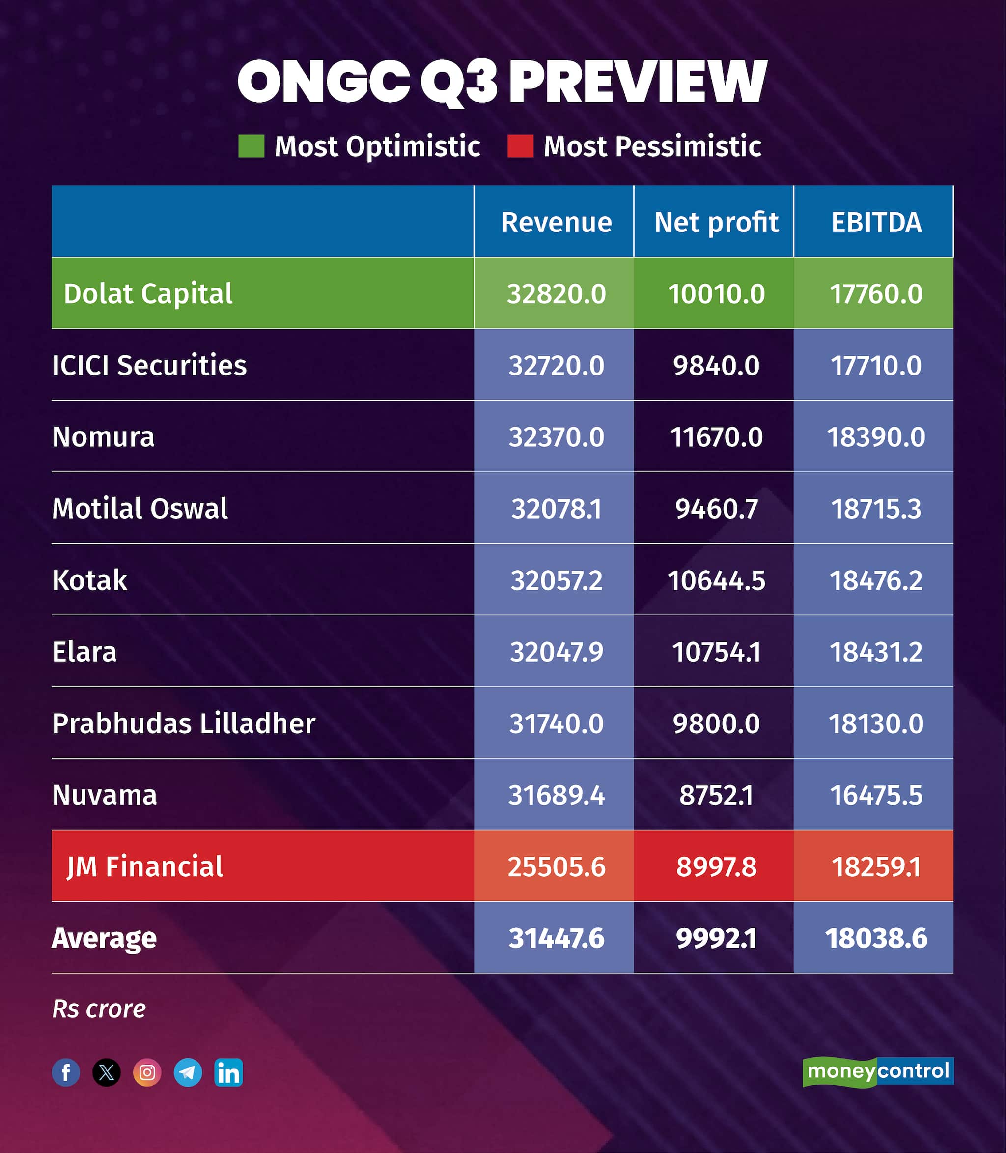 ONGC Q3 Preview