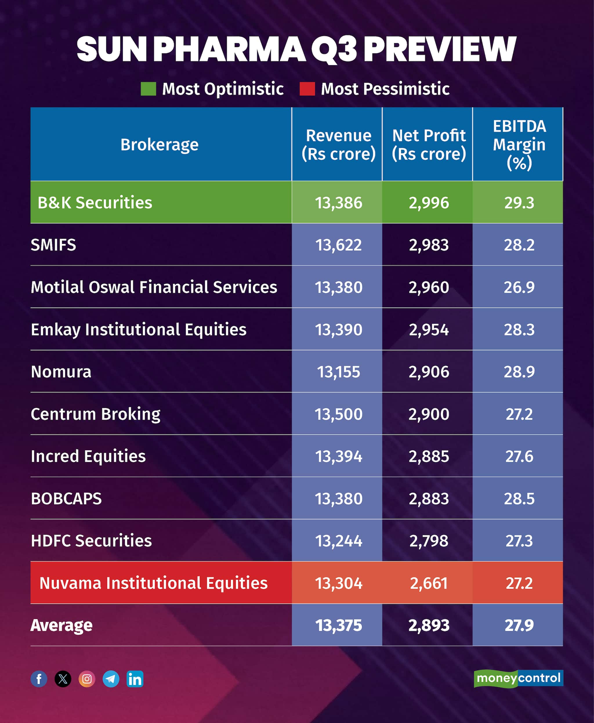 SUN PHARMA Q3 PREVIEW