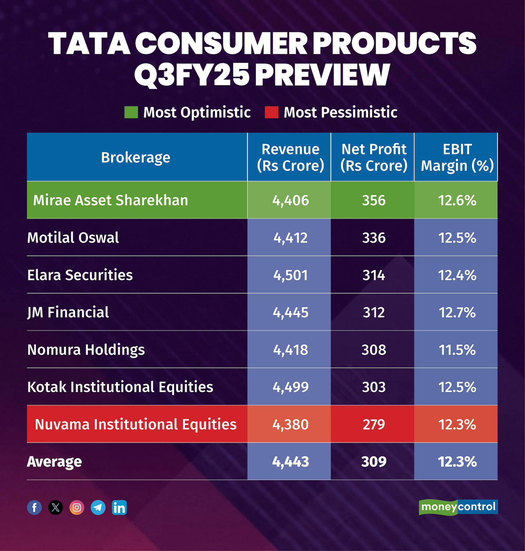 Tata Consumer Products Q3FY25 Preview