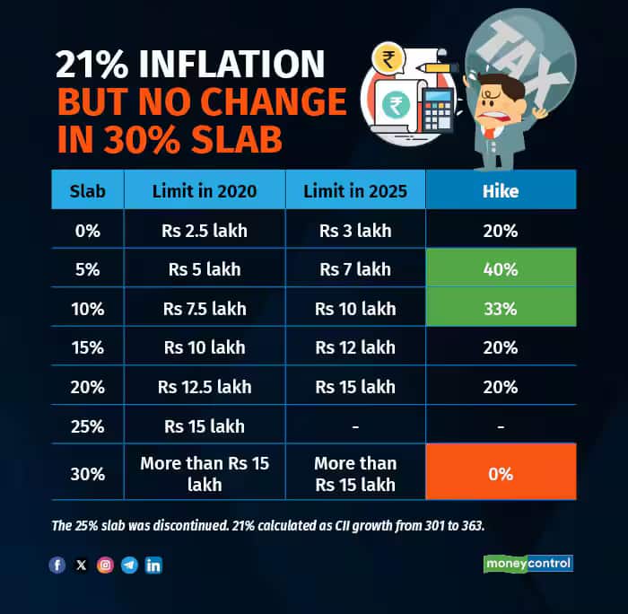 Tax slabs