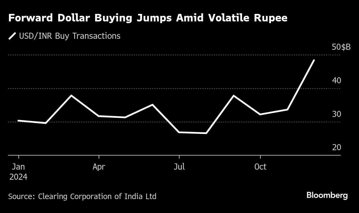 Forward Dollar Buying Jumps Amid Volatile Rupee