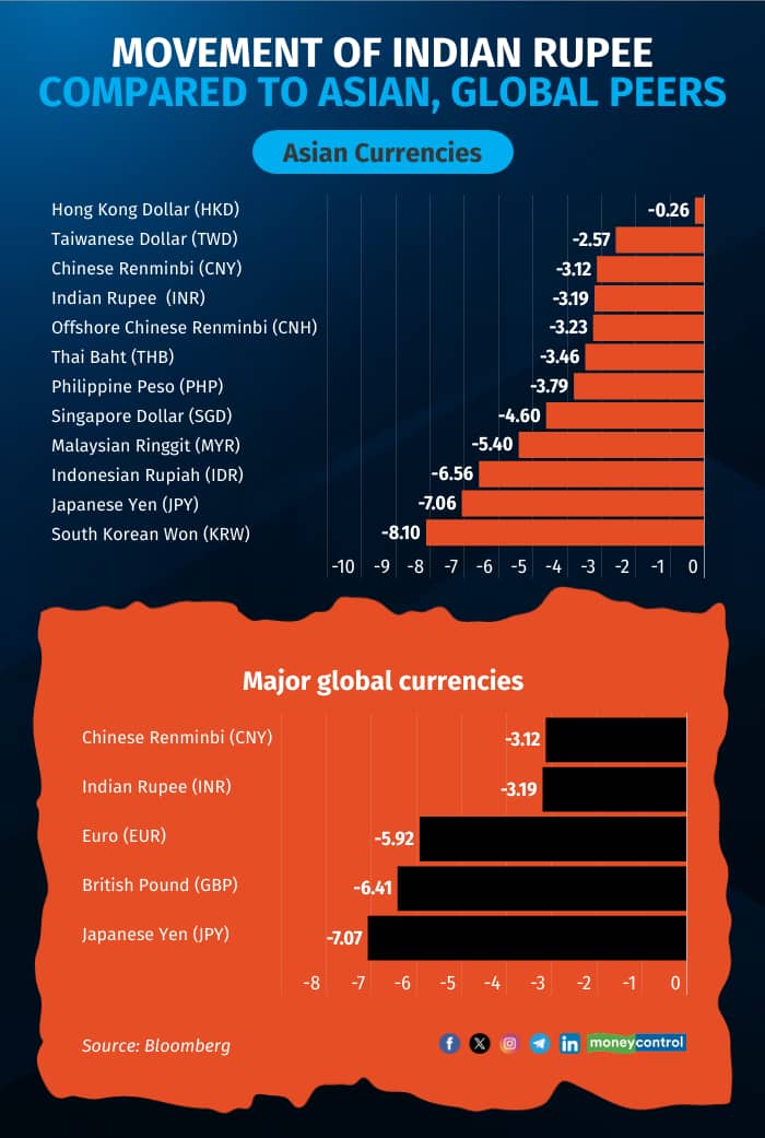movement-of-indian-rupee-compared-to-asian-global-peers