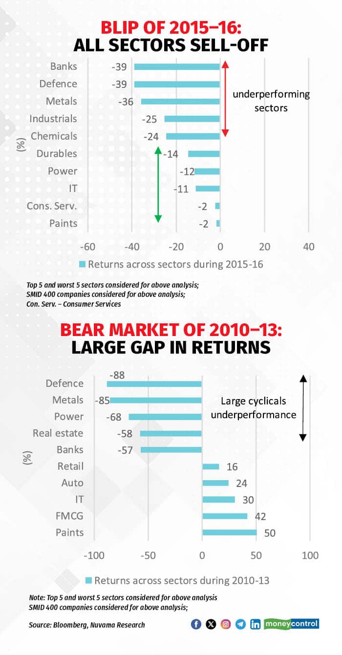 Smallcap, midcaps stocks plunge: is this a bear market or a temporary blip?
