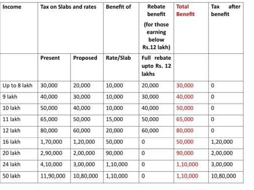 Tax benefit across various categories