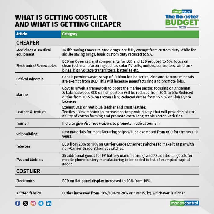 What is getting costlier and what is getting cheaper