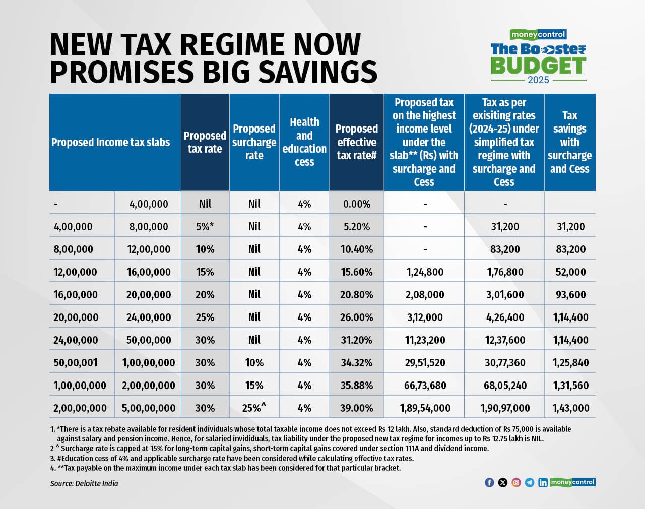New regime - Deloitte