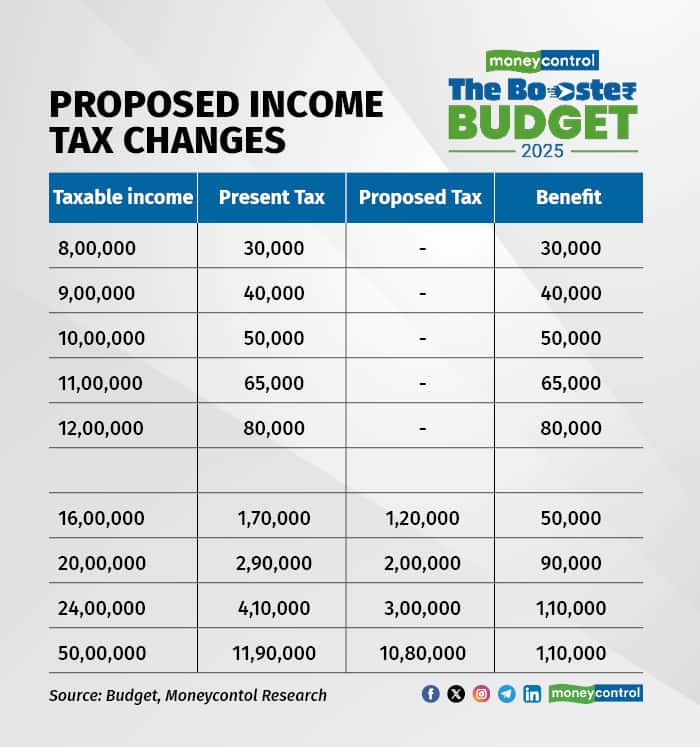 Income tax rates