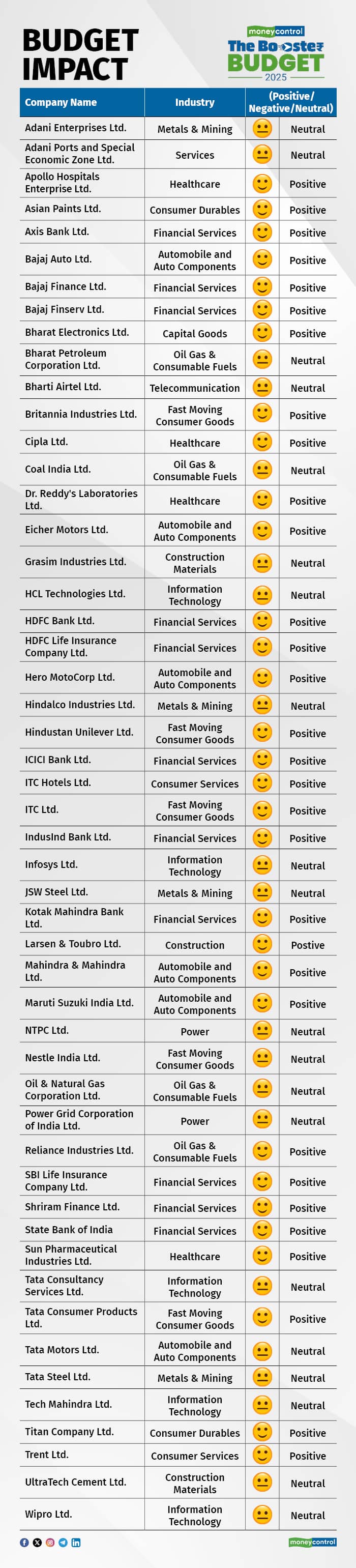 Budget Impact on stocks