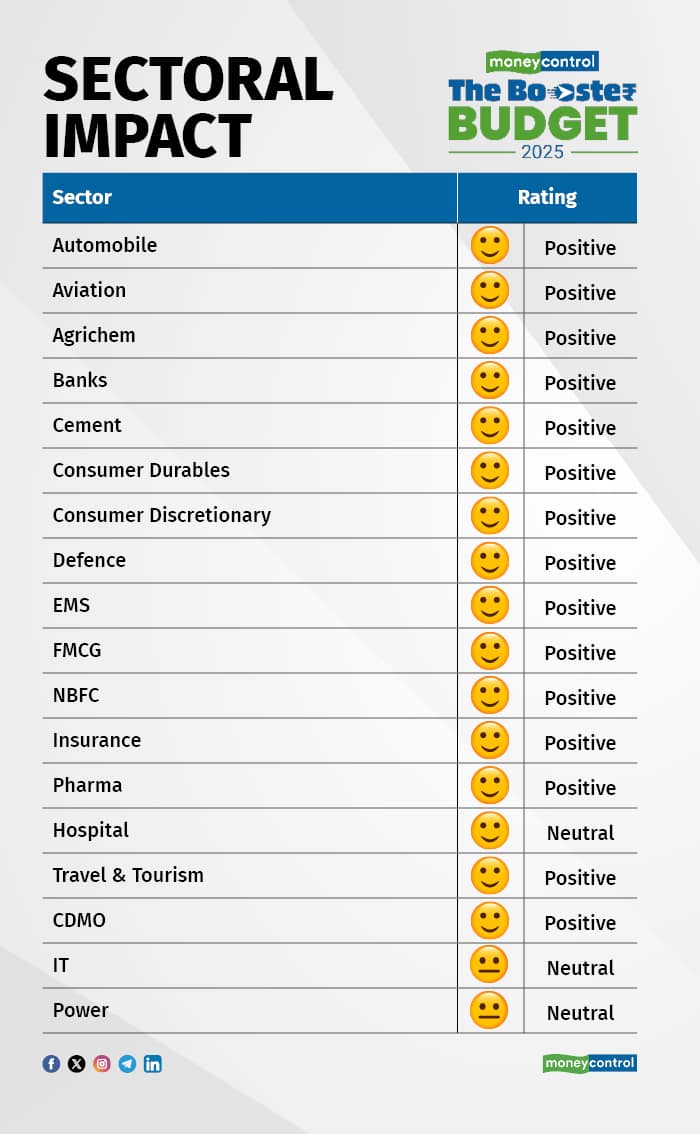 Budget Impact on sectors R
