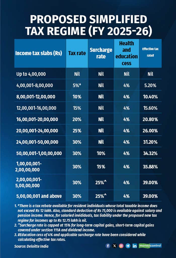 Proposed Simplified Tax Regime
