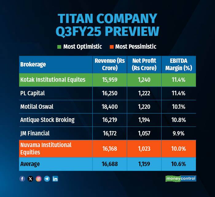 Titan Company Q3FY25 Preview R