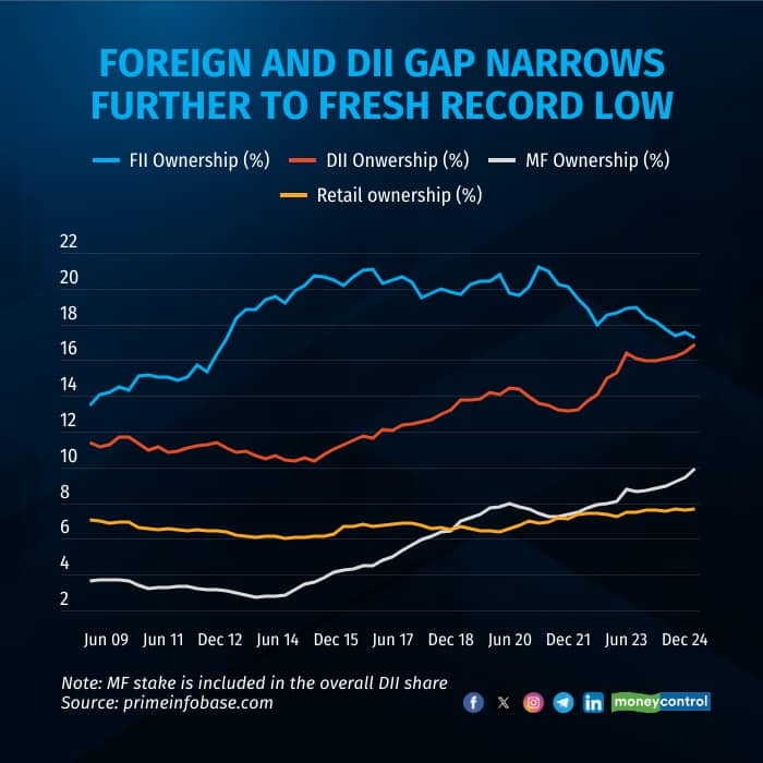foreign-and-dii-gap R