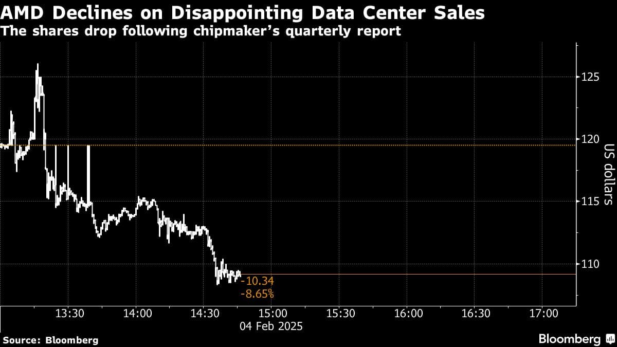 AMD Declines on Disappointing Data Center Sales | The shares drop following chipmakers quarterly report