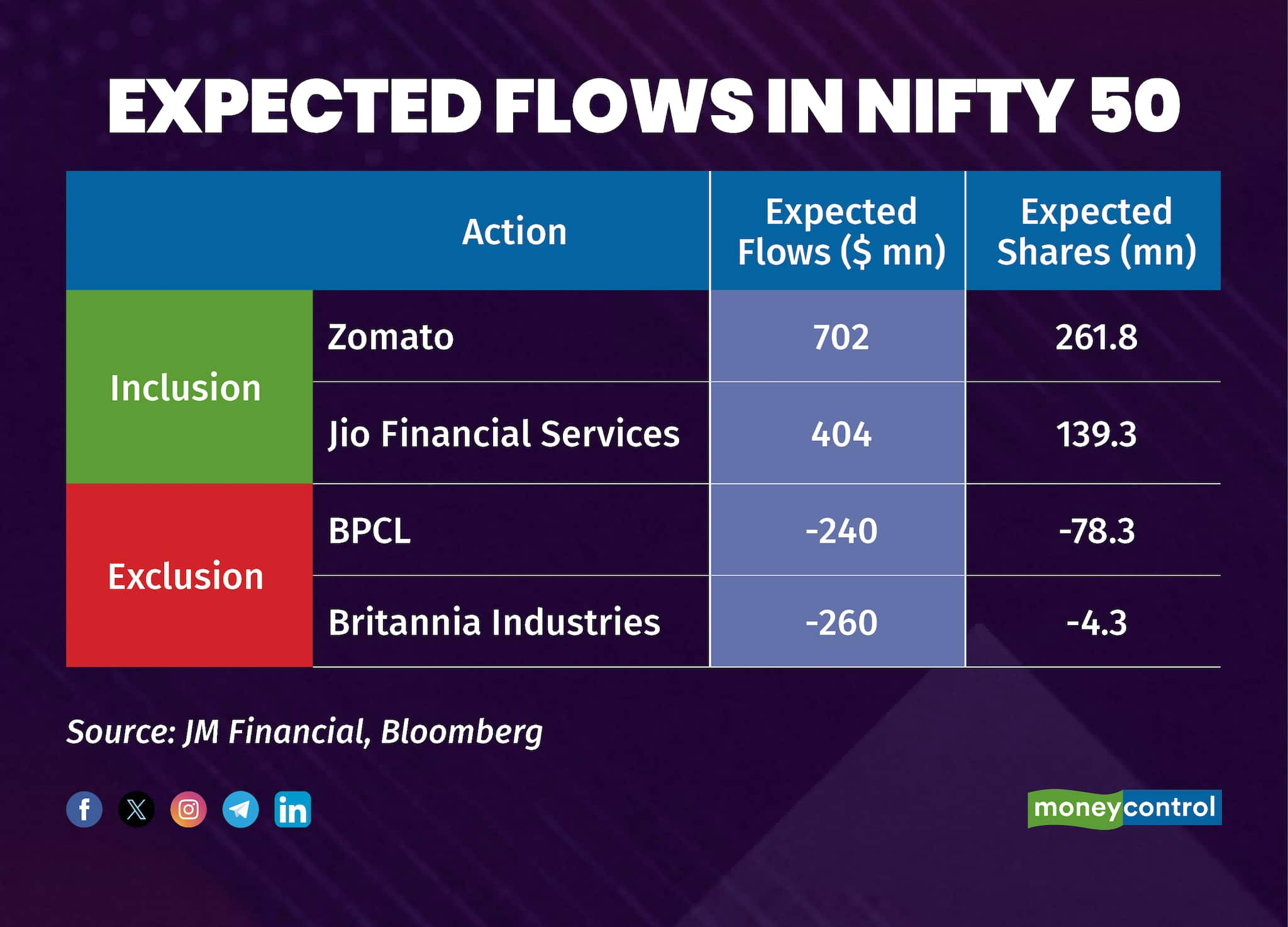 Expected flows in Nifty 50