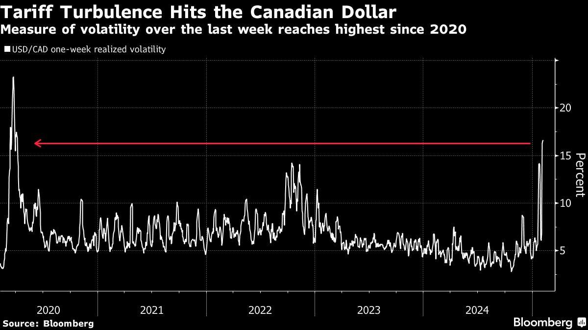 Tariff Turbulence Hits the Canadian Dollar | Measure of volatility over the last week reaches highest since 2020