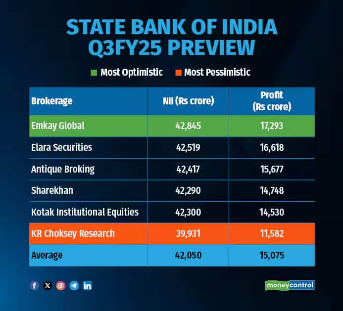 SBI Q3FY25 Preview