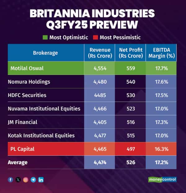 Britannia Q3FY25 Preview