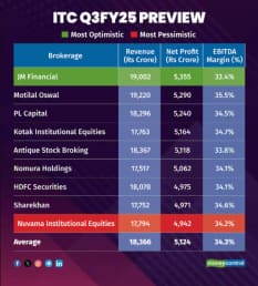 ITC Q3FY25 Preview