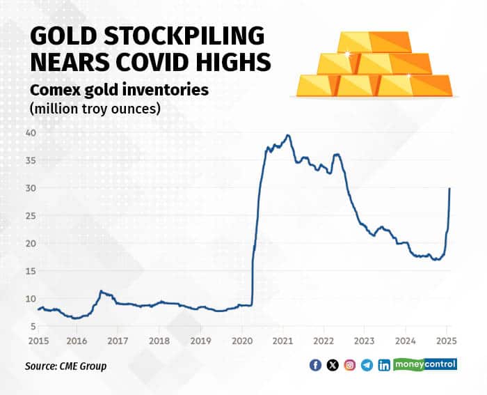 Gold stockpiling nears COVID highs R