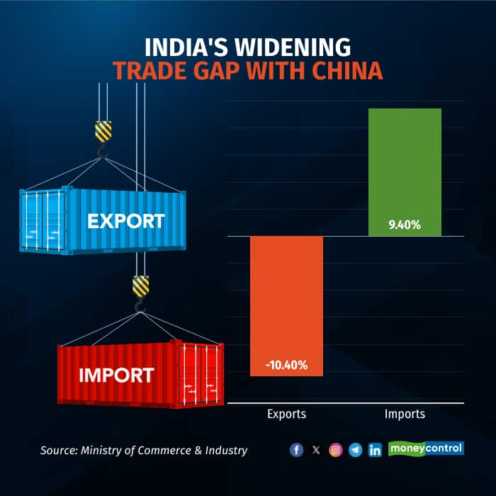 Between FY20 and FY24, India's merchandise exports to the US rose by 46 percent, from $53.1 billion to $77.5 billion.