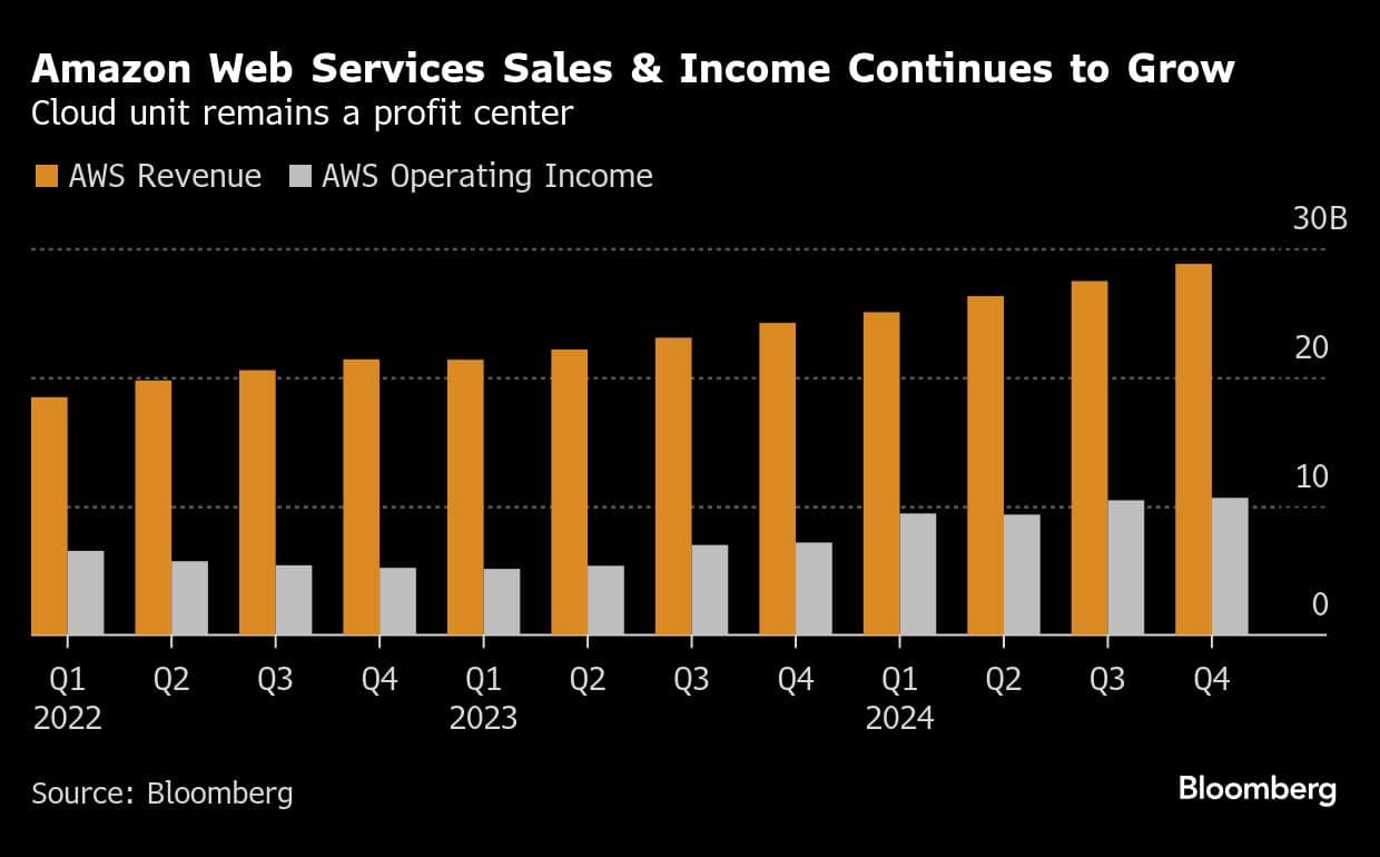 Amazon Web Services Sales & Income Continues to Grow | Cloud unit remains a profit center
