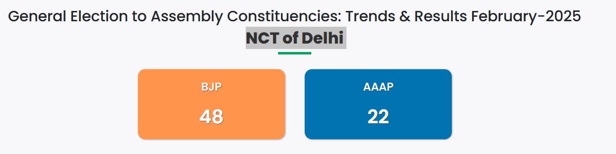 Delhi Election Result 2025, Delhi Election Result, Delhi Election Results, Delhi Election Result 2025 Live, Delhi Election Result live, Election Results 2025, Delhi results, Delhi Assembly Election Result 2025, Delhi Poll Results, Delhi Vidhan Sabha Chunav, Delhi election