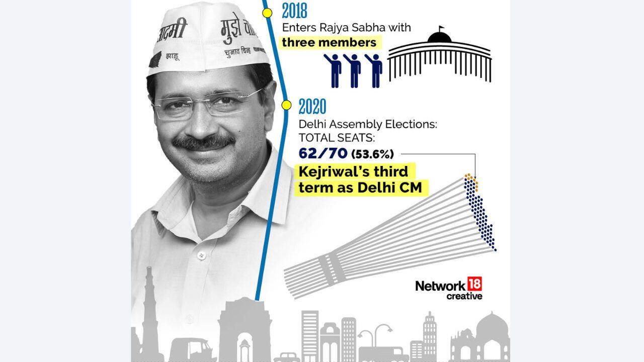 The Aam Aadmi Party (AAP), in 2015, delivered a crushing defeat to the BJP and Congress, winning 67 of the 70 seats in the Delhi assembly elections and halting the Modi juggernaut. (Image:News18 creative)
