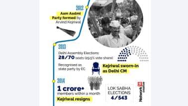 Arvind Kejriwal founded the Aam Aadmi Party in 2012, and it was officially recognized by the Election Commission during the 2013 Delhi Assembly Elections, where the party secured 28 seats. (Image:News18 creative)