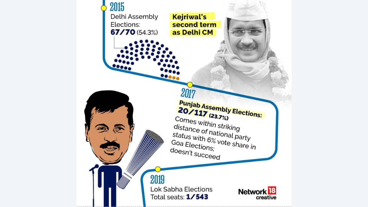 Kejriwal, Delhi's youngest CM in 2013 after a historic debut, resigned 49 days later due to opposition to an anti-corruption bill. (Image:News18 creative)