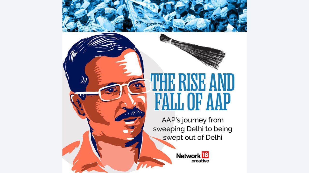 Take a look at AAP's journey from dominating Delhi to being ousted from power (Image: News18 creative)