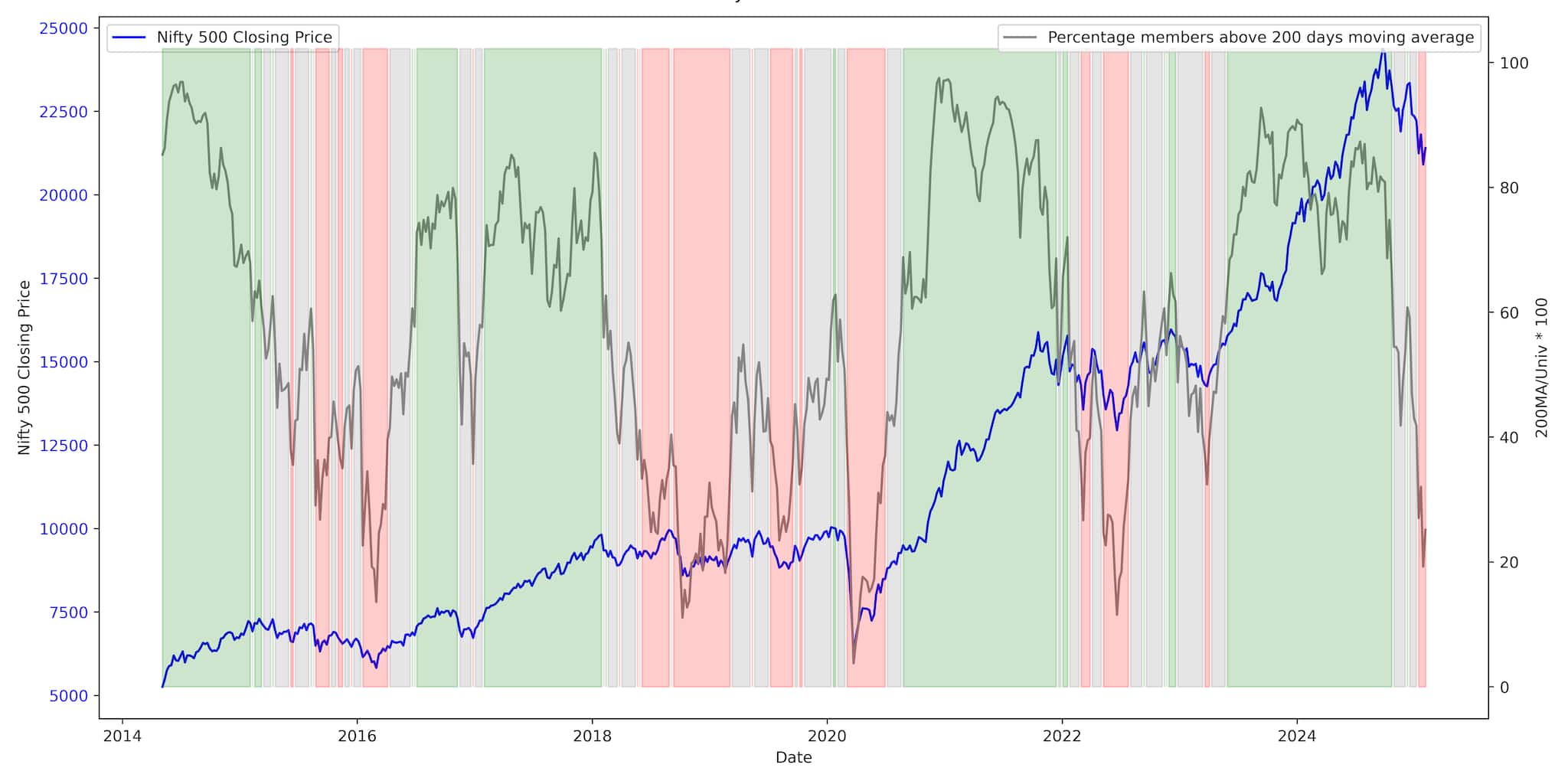 What the market breadth indicator suggests in the medium term?