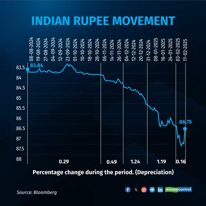 indian-rupee-movement