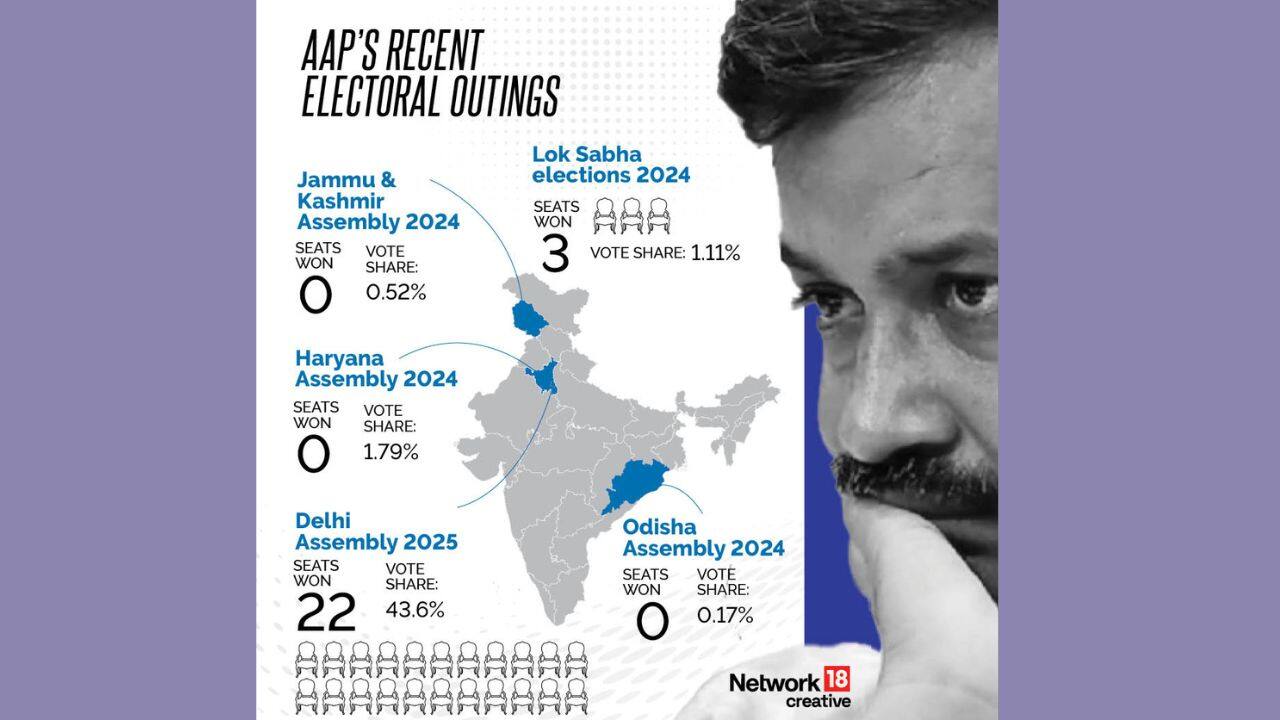 In the 2024 Assembly elections, AAP secured a 0.52% vote share in Jammu and Kashmir, 1.79% in Haryana, and 0.17% in Odisha. In the 2025 Delhi Assembly elections, the party achieved 43.6% of the vote share. Additionally, AAP holds three seats and a 1.11% vote share in the 2024 Lok Sabha elections. (Image: News18 creative)
