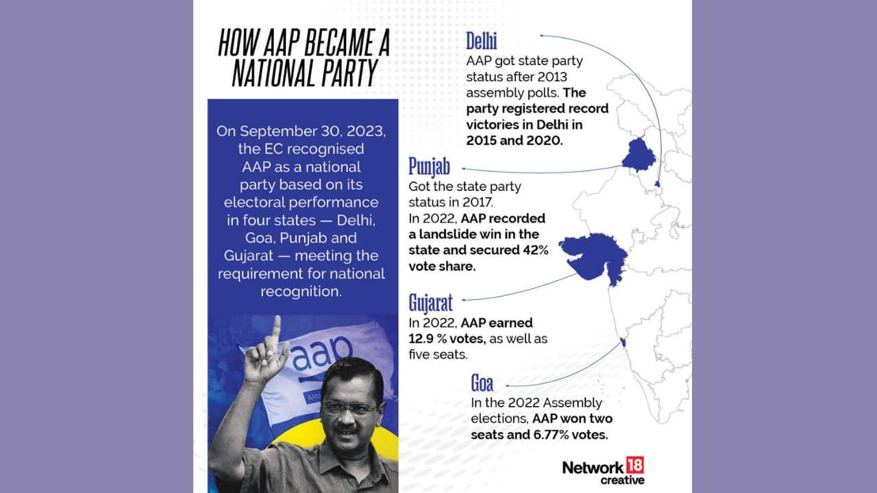 On September 30, 2023, the Election Commission granted AAP national party status due to its strong performances in Delhi, Goa, Punjab, and Gujarat. AAP's journey began with wins in Delhi in 2013 and 2015, expanding to Punjab in 2022 and securing 6.77% of the vote in Goa. By the end of 2022, it was recognized as a state party in three states. Its nearly 13% vote share in Gujarat led to national recognition in 2023. (Image: News18 creative)