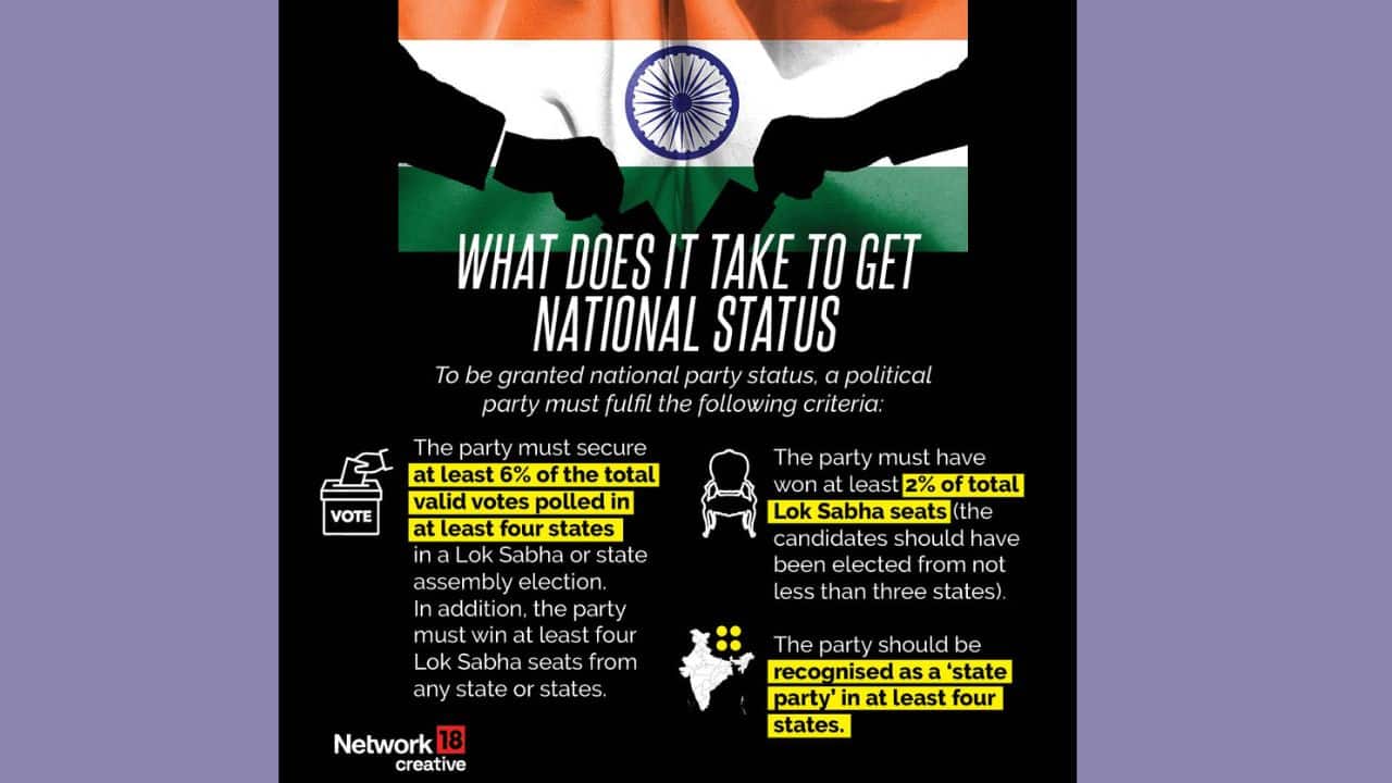 According to election authorities, political parties in India are classified as National Party, State Party, or Registered Party. To be recognized as a national party, an organization must meet the following criteria: it must be acknowledged as a state party in at least four states, secure at least two percent of the seats in the Lok Sabha from a minimum of three different states, obtain at least six percent of the total votes in the most recent Lok Sabha or Assembly elections, and win at least four Lok Sabha seats. (Image: News18 creative)