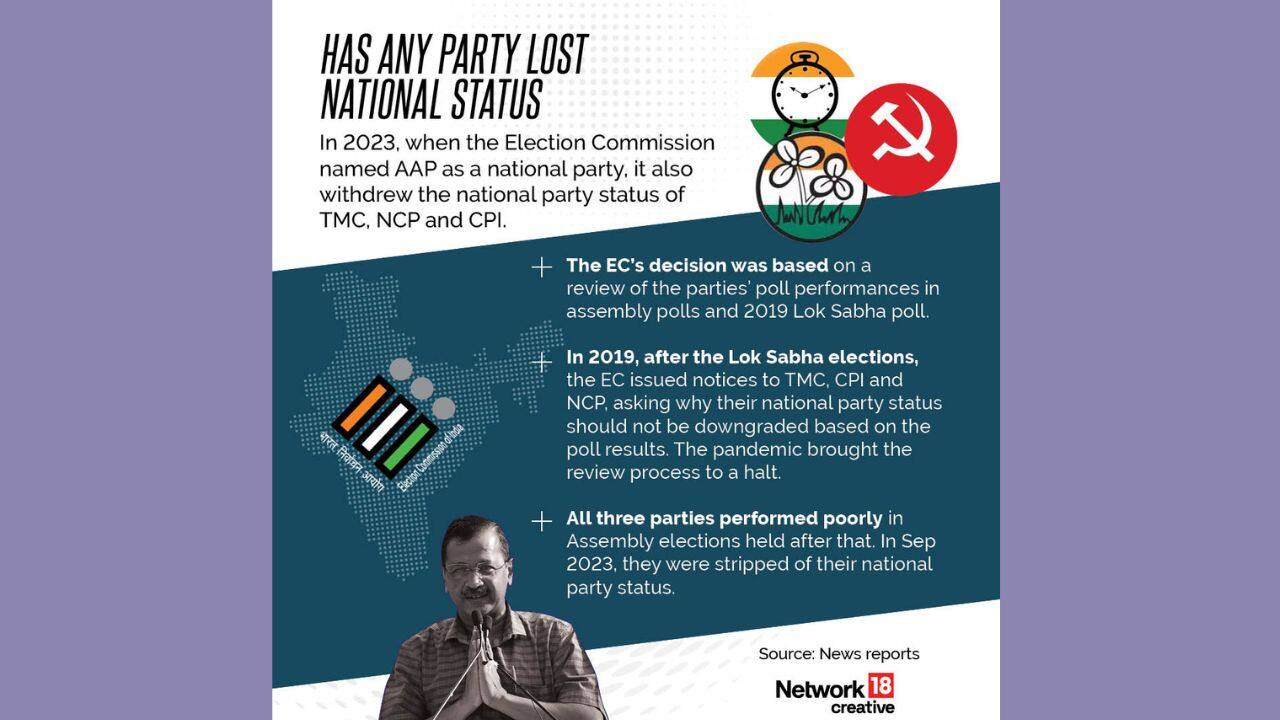 When the Election Commission granted AAP national party status in 2023, it also revoked the national party status of TMC, NCP, and CPI. This decision was based on the parties' performances in the assembly elections and the 2019 Lok Sabha polls, which did not meet the required criteria for national recognition. (Image: News18 creative)