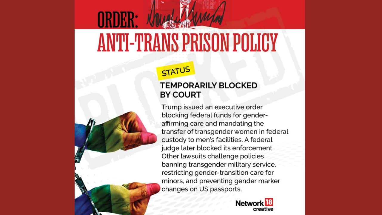 Trump signed an executive order that blocked federal funds for gender-affirming care and required the transfer of transgender women in federal custody to men's facilities. A federal judge later halted its enforcement. Additional lawsuits challenge policies that ban transgender military service, limit gender-transition care for minors, and prevent gender marker changes on US passports. (Image: News18 creative)