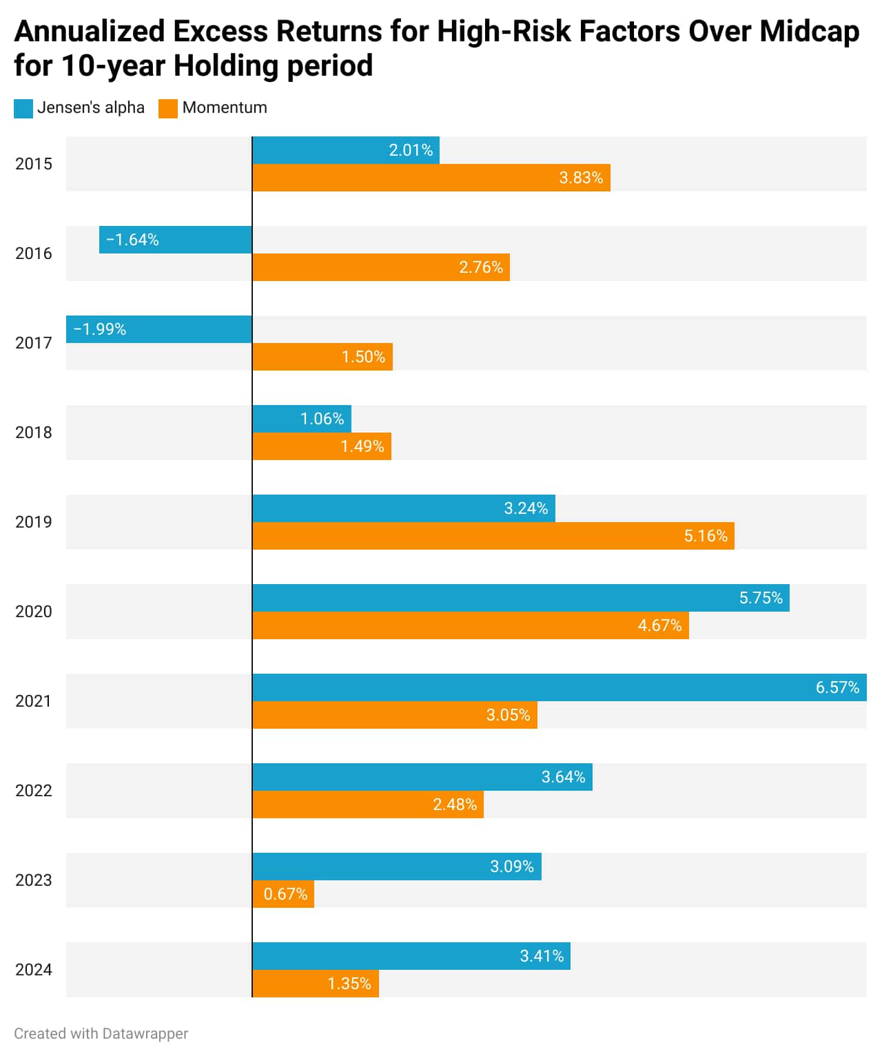 UhgTT-annualized-excess-returns-for-high-risk-factors-over-midcap-for-10-year-holding-period