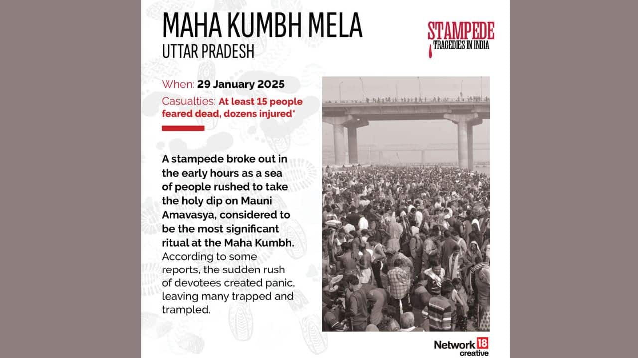 A stampede on the holiest day of the Maha Kumbh Mela in Prayagraj, Uttar Pradesh, killed at least 15 people and injured many others. The stampede occurred around 1-2 am when crowds surged to the riverbank to bathe at the Sangam. The tragedy highlighted flaws in event preparation and crowd control during Mauni Amavasya, a major religious occasion. (Image: News18 Creative)