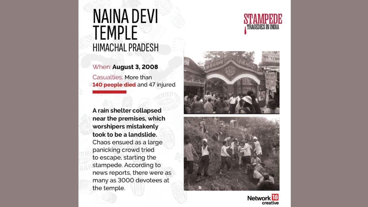 At least 145 pilgrims died in a stampede at the Naina Devi temple in Himachal Pradesh, triggered by rumors of a landslide. (Image: News18 Creative)