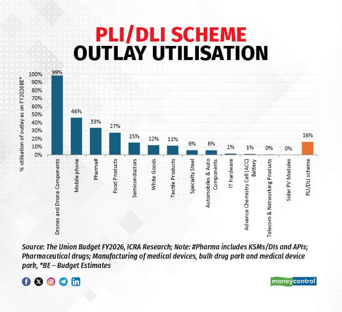 PLI DLI scheme outlay utilisation