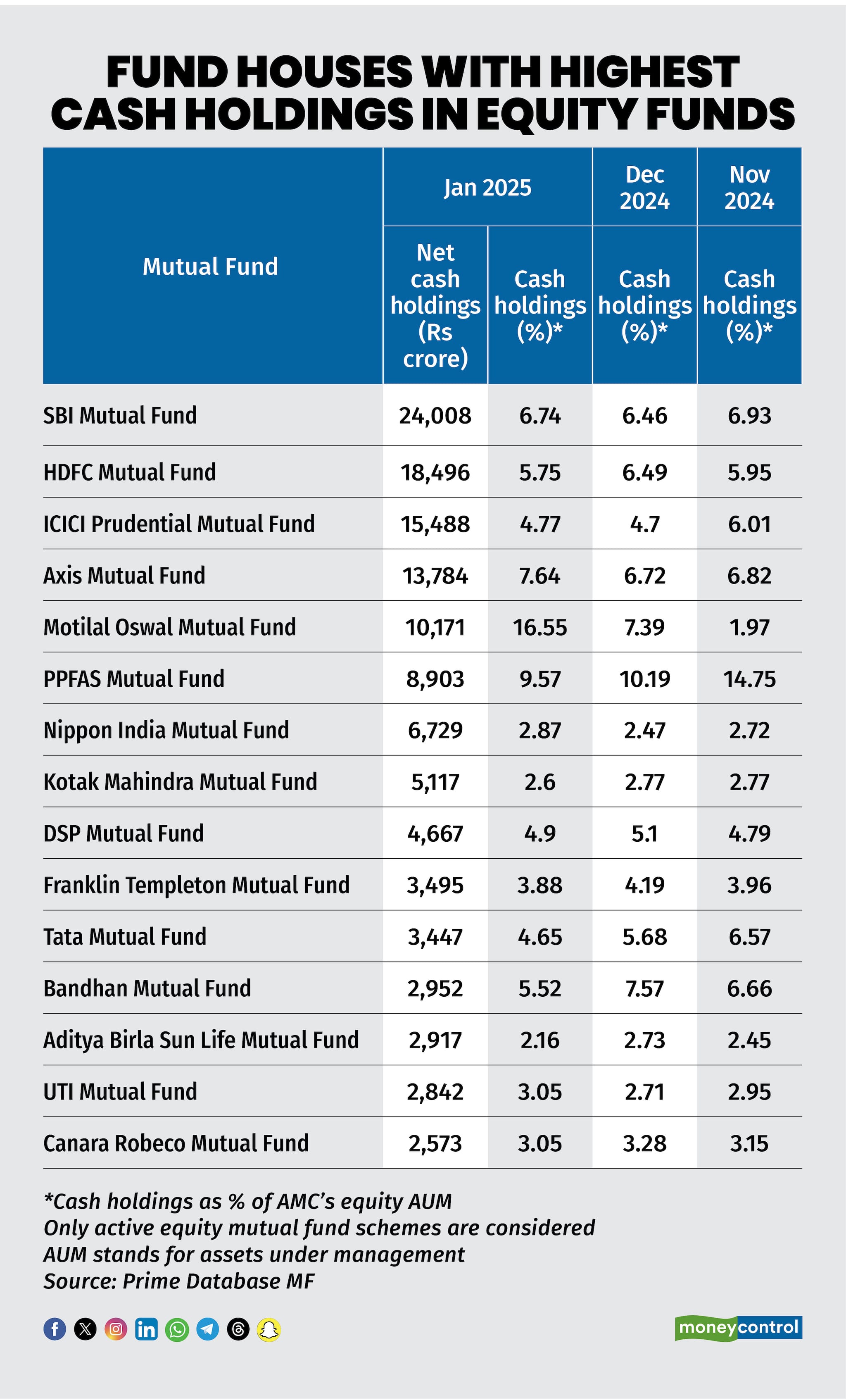 Fund houses with highest cash holdings in equity funds