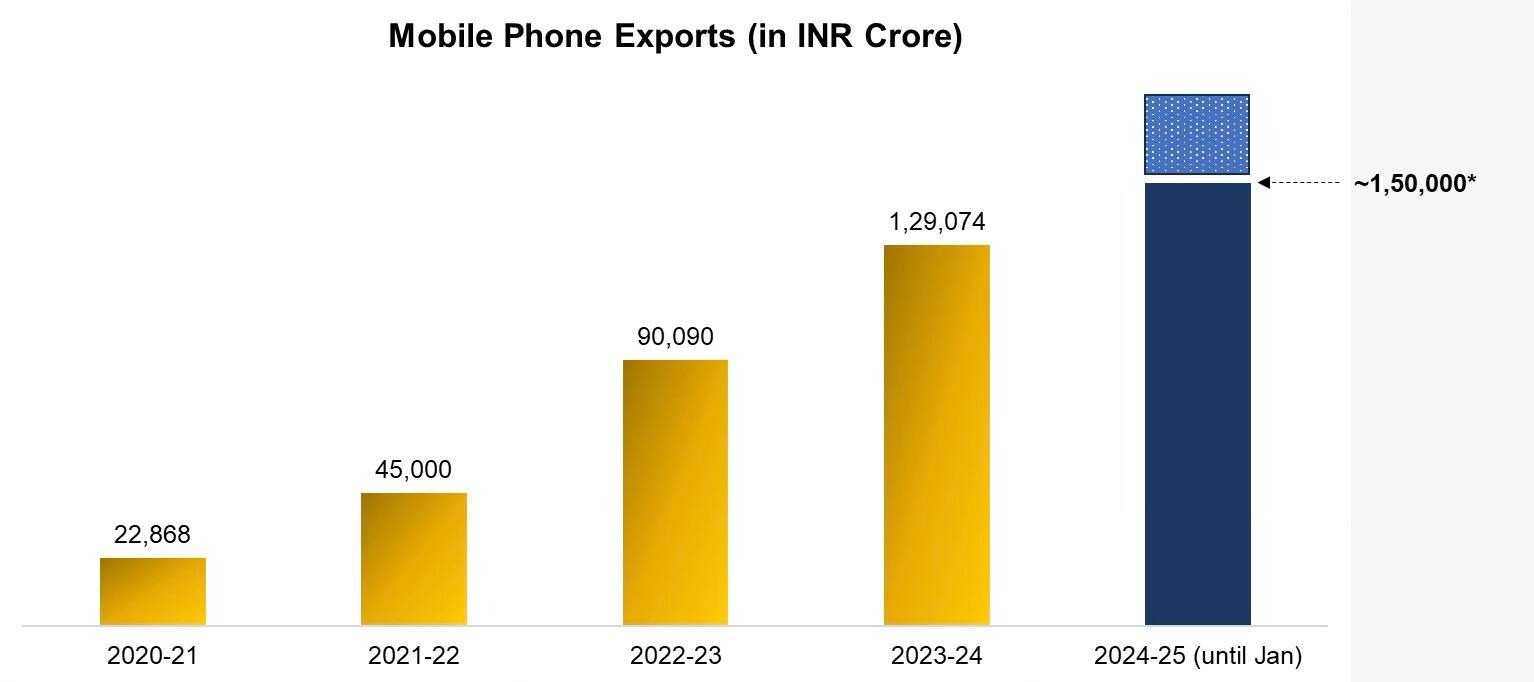 Mobile Phone Exports