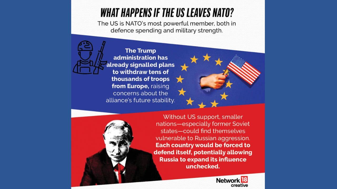 If the US were to withdraw its support, smaller NATO countries—particularly those on the former Soviet Union’s borders—could become vulnerable to Russian aggression. These nations would likely need to defend themselves, which could allow Russia to expand its influence without resistance. (Image: News18 creative)