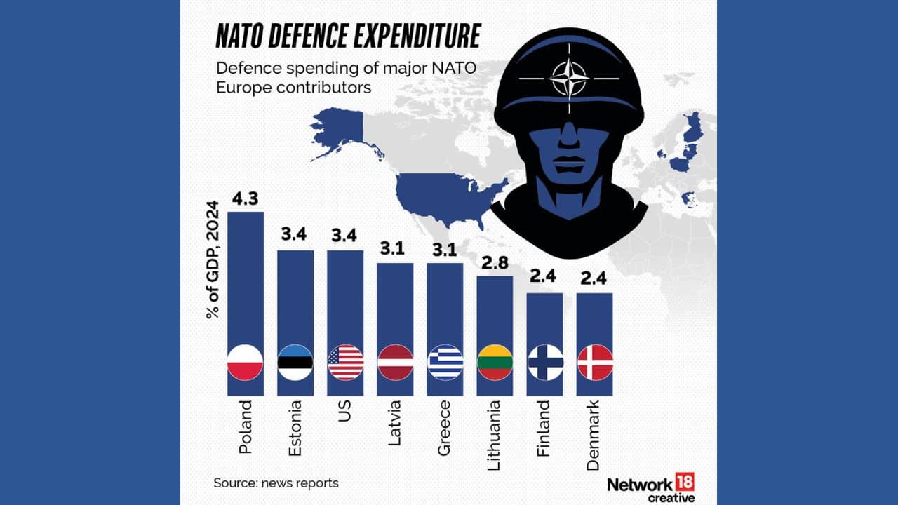 A graph shows the defense spending of key European NATO members, with Poland leading at 4.3% of GDP, Denmark at 2.4%, and the US at 3.4%. (Image: News18 creative)