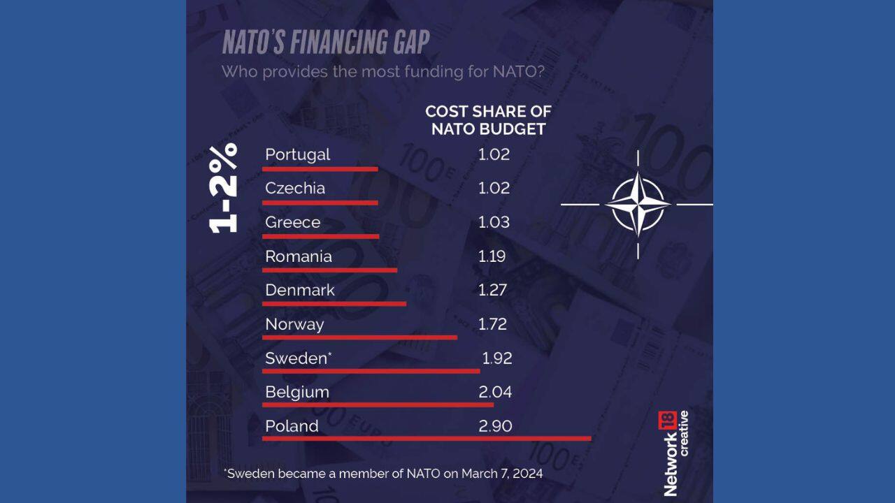Some NATO countries, such as Portugal, Czechia, Greece, Romania, Denmark, Norway, and Sweden, contribute around 1% to NATO’s budget, ranging from 1.02% to 1.92%. (Image: News18 creative)