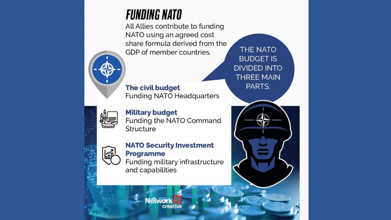 NATO members contribute financially according to a cost-share formula based on each country’s GDP. The NATO budget is split into three main categories: the civil budget (for NATO headquarters), the military budget (for the NATO Structure Command), and the NATO Security Investment Programme (for military infrastructure and capabilities). (Image: News18 creative)