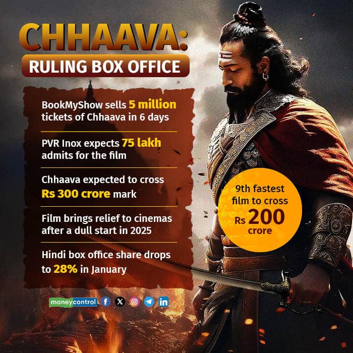 Chhaava Ruling Box Office